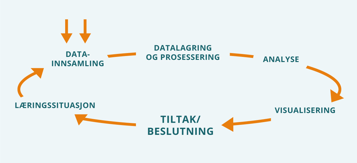 Figur 2.2 Trinnene i læringsanalyse. Tilpasset fra visualisering av læringsanalyseprosesser definert i ISO/IEC TR 20748-1.