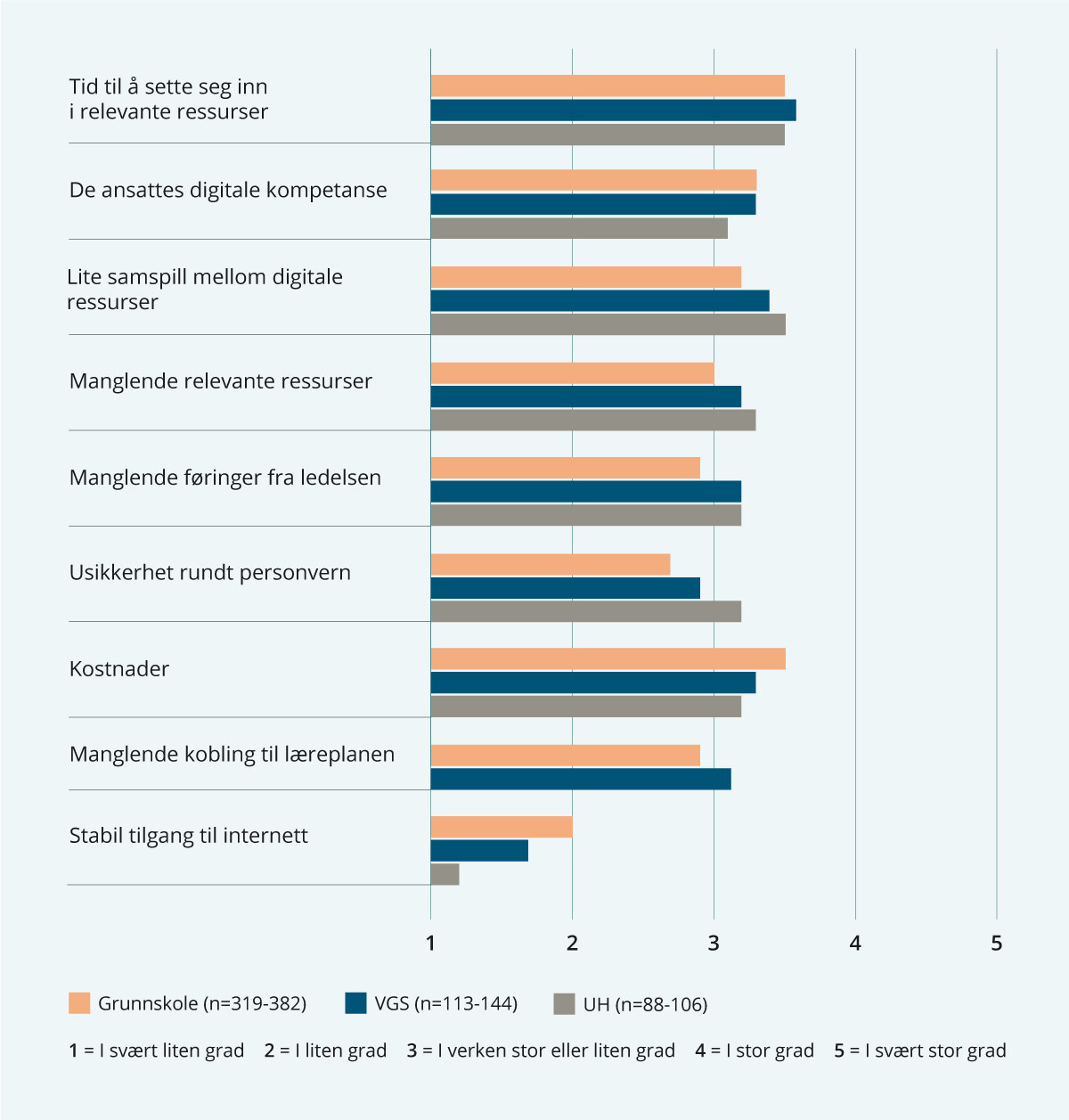 Figur 3.1 Barrierer for mer bruk av adaptive ressurser. Figuren viser gjennomsnitt av svar.