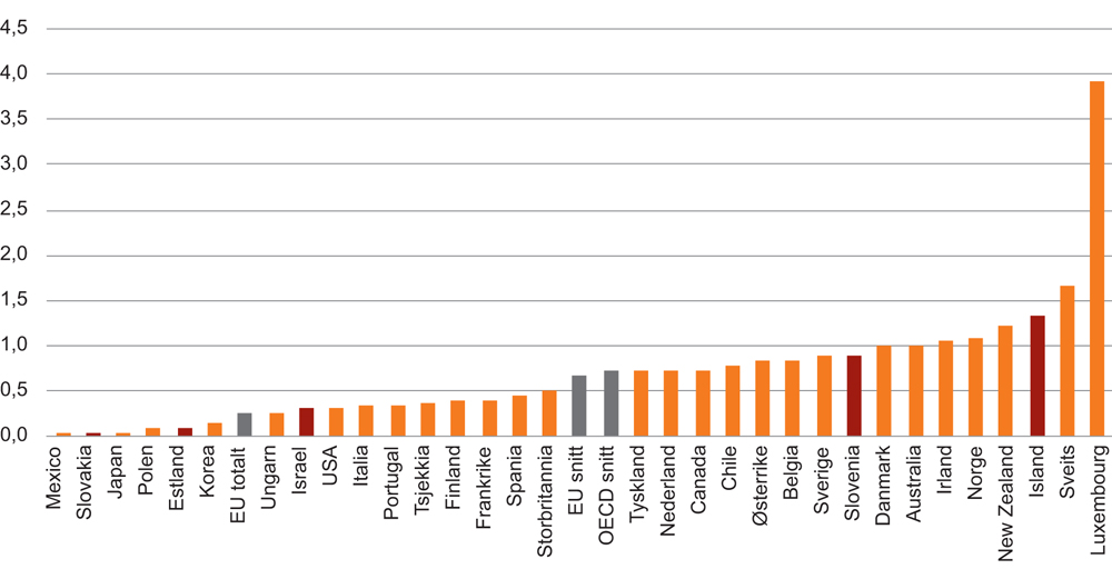 Figur 3.1 Varig innvandring til OECD-land i 2014.1 Prosent av folketallet
