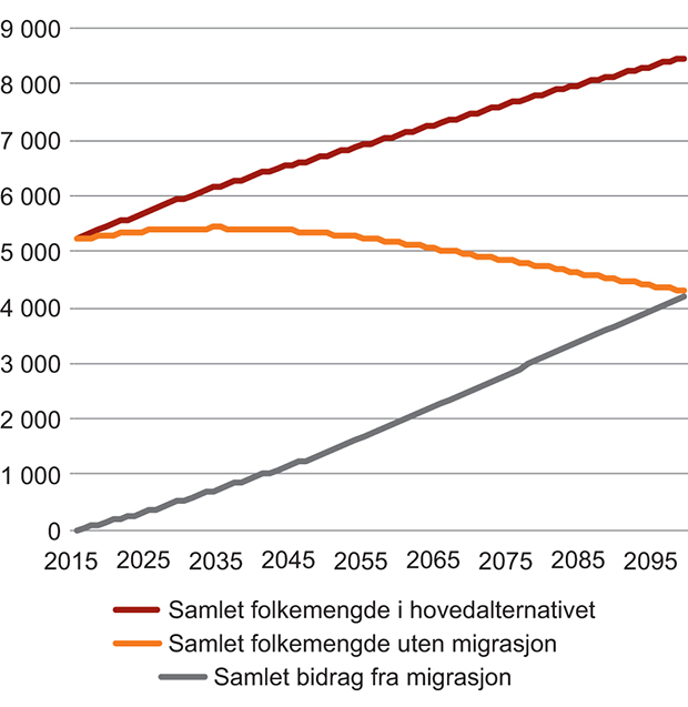 Figur 3.18 Betydningen av migrasjon for befolkningsutviklingen i hovedalternativet i befolkningsframskrivingen. 1 000 personer
