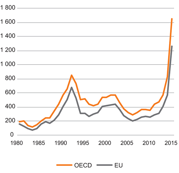 Figur 3.2 Førstegangs asylsøknader i EU- og OECD-land. Søknader i 1 000
