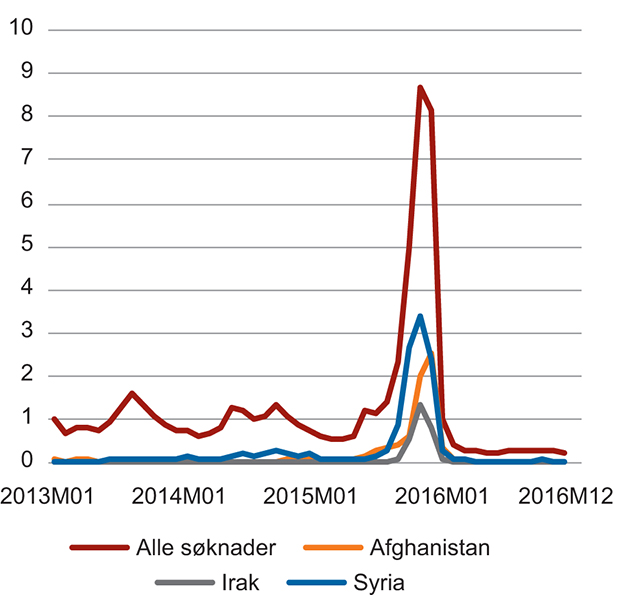 Figur 3.3 Antall asylsøkere til Norge. Månedstall 2013–2016. 1 000 personer
