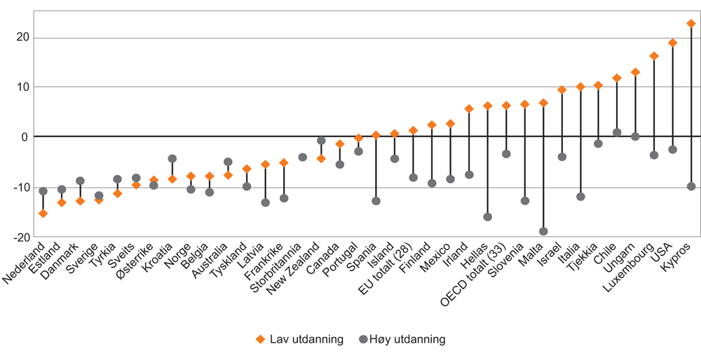 Figur 5.8 Forskjellen (prosentenheter) i sysselsettingsrater for utenlandsfødte og innenlandsfødte i alderen 15­64 år etter utdanningsnivå. 2012–2013
