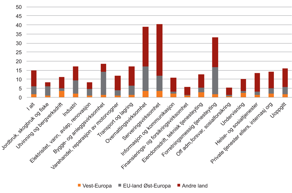 Figur 5.9 Andel innvandrere i ulike næringer etter landbakgrunn. 4. kvartal 2015. Prosent
