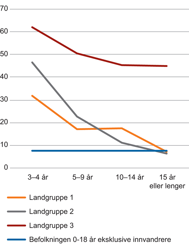 Figur 7.3 Andel personer 0–18 år med vedvarende lavinntekt, etter landbakgrunn og botid. 2012–2014. Prosent
