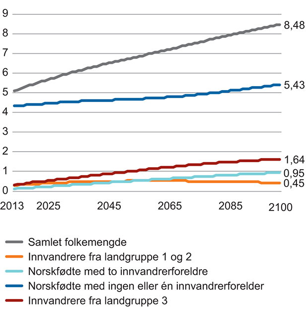 Figur 8.3 Norges befolkning i hovedalternativet 2016–2100 etter landbakgrunn. Millioner personer. Antall i 2100 er angitt

