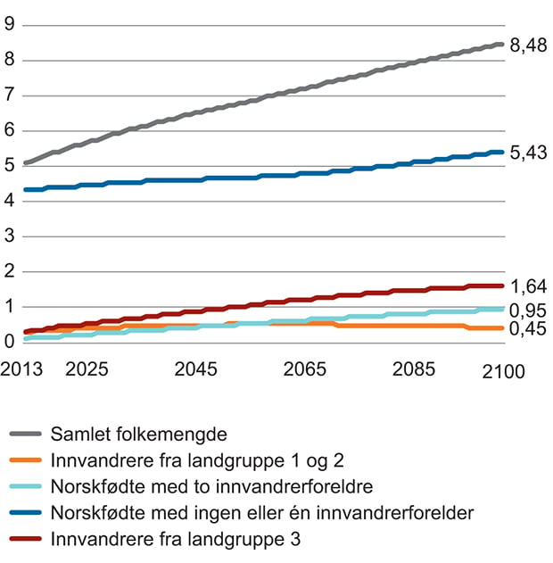 Figur 3.1 Norges befolkning i hovedalternativet 2016–2100 etter landbakgrunn. Millioner personer. Antall i 2100 er angitt
