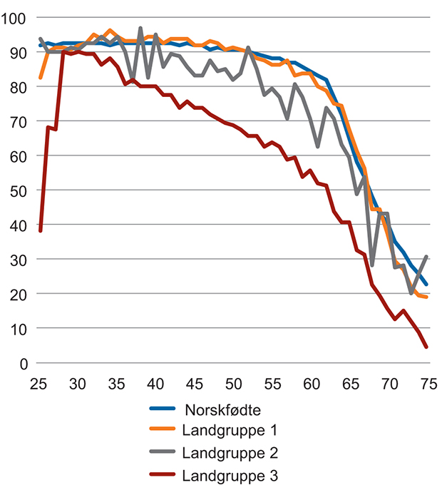 Figur 3.3 Sysselsettingsandeler for menn etter landbakgrunn og alder, 25–75 år. 2013. Prosent
