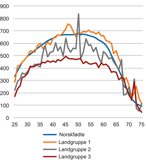 Figur 3.5 Yrkesinntekt per sysselsatt for menn etter landbakgrunn og alder, 25–75 år. 1 000 2015-kroner
