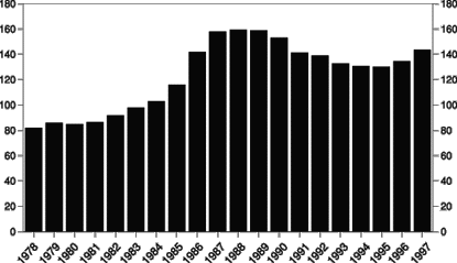 Figur 4.2 Finansmarkedets*
  størrelse målt etter forvaltningskapital i prosent i forhold til
 BNP