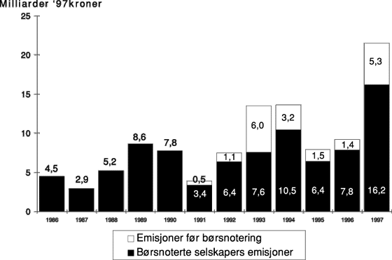 Figur 6.1 Kontantemisjoner for norske og utenlandske selskaper notert på Oslo
 Børs i perioden 1986-1997. Alle tall i faste 1997-kroner (løpende
 priser deflatert med konsumprisindeksen