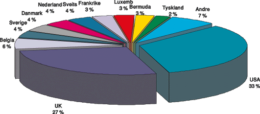 Figur 6.10 Utenlandsk eierskap fordelt på land, pr 31.12 1997. Prosent av
 markedsverdi