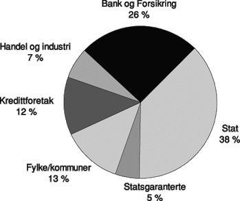 Figur 6.11 Utestående obligasjonsgjeld etter utsteder, 1997