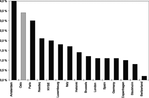 Figur 6.2 Emisjoner i prosent av markedsverdi for 1997. Internasjonal
 sammenligning