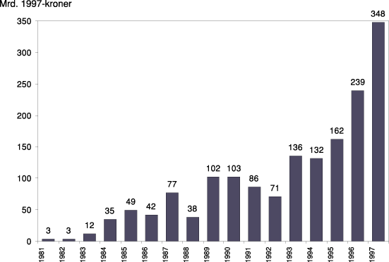 Figur 6.4 Omsetning av aksjer og grunnfondsbevis (inkludert utenlandske selskaper)
 notert på Oslo Børs 1981-1997. Alle tall i faste 1997-priser