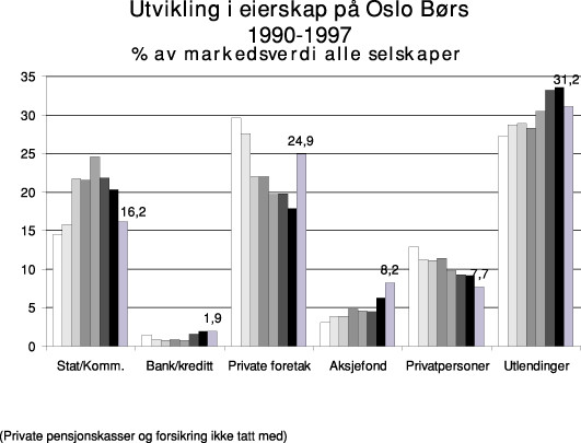 Figur 6.5 Utviklingen i eierstrukturen på Oslo Børs 1990-1997.
 Eierandeler i prosent av markedsverdi. Alle aksjer og grunnfondsbevis