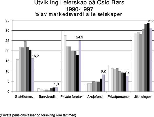 Figur 6.5 Utviklingen i eierstrukturen på Oslo Børs 1990-1997.
 Eierandeler i prosent av markedsverdi. Alle aksjer og grunnfondsbevis