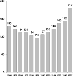 Figur 6.7 Antall selskaper notert ved årsslutt 1986–1997