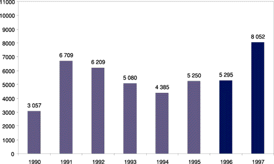 Figur 6.8 Det norske opsjonsmarkedet. Gjennomsnittlig daglig omsetning i antall
 kontrakter. 1990 – 1997