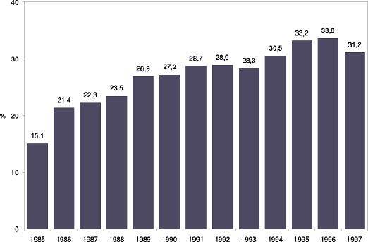 Figur 6.9 Utenlandsk eierandel 1985 – 1997