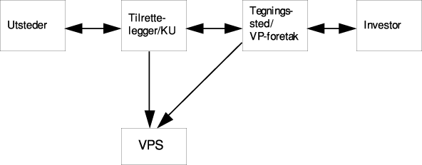 Figur 7.6 Førstehåndsmarkedet for obligasjoner
