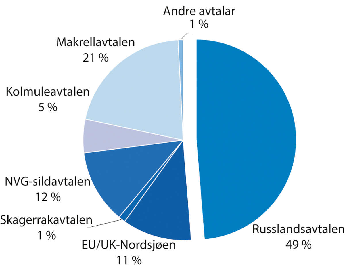 Figur 1.2 Fiskeriavtalane sin relative verdi for Noreg i 2024.
