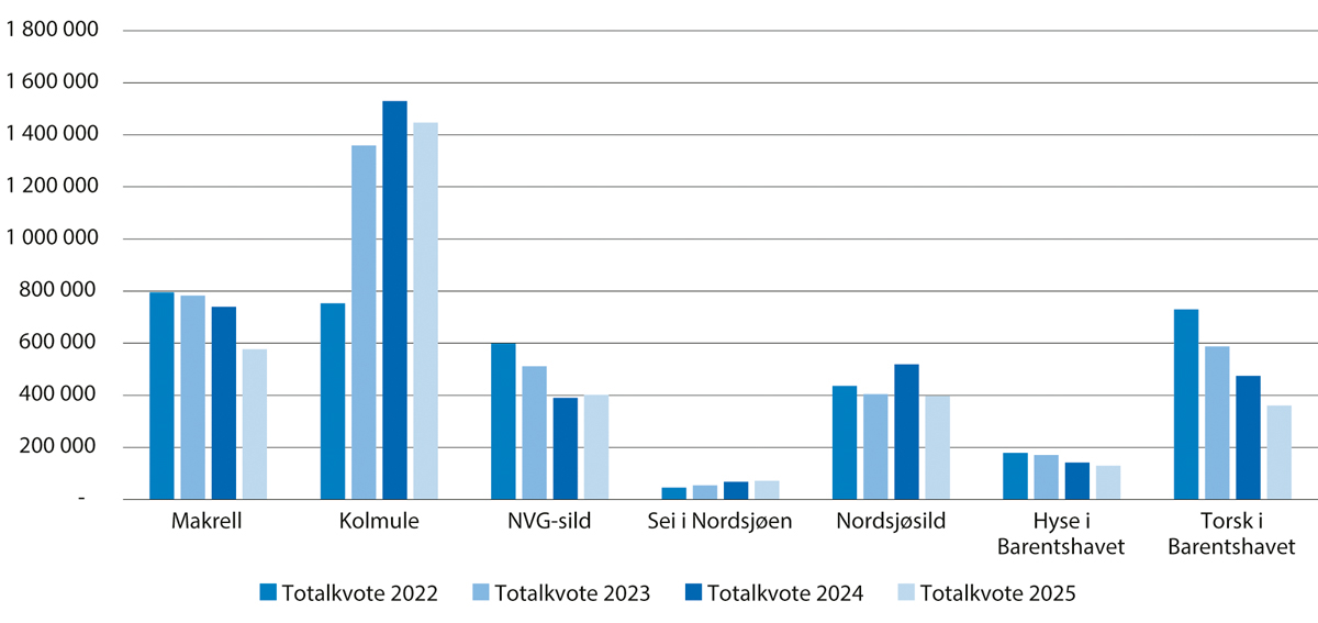 Figur 1.3 Totalkvotar i 2022–2025 for viktige bestandar for Noreg (tonn).1