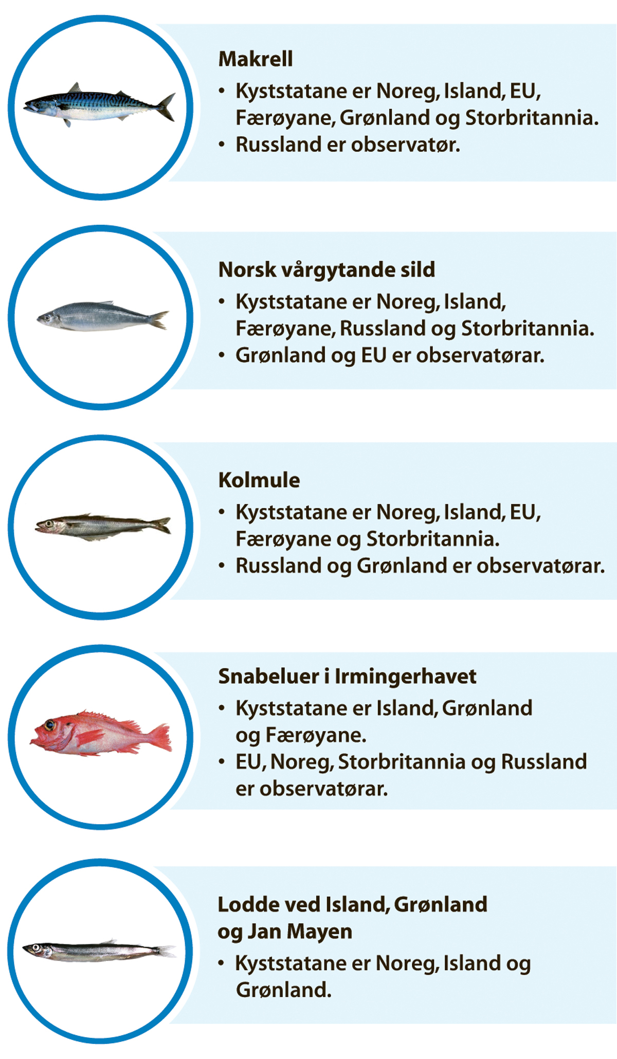 Figur 3.3 Oversikt over kyststatsavtalane der Noreg deltek.