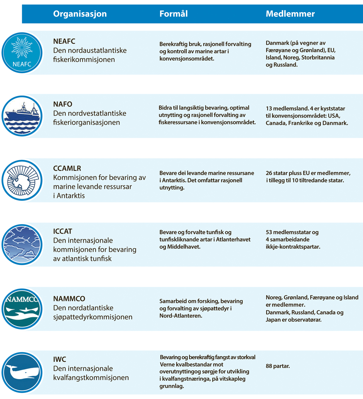 Figur 3.4 Oversikt over internasjonale fiskeriforvaltingsorganisasjonar som Noreg deltek i.