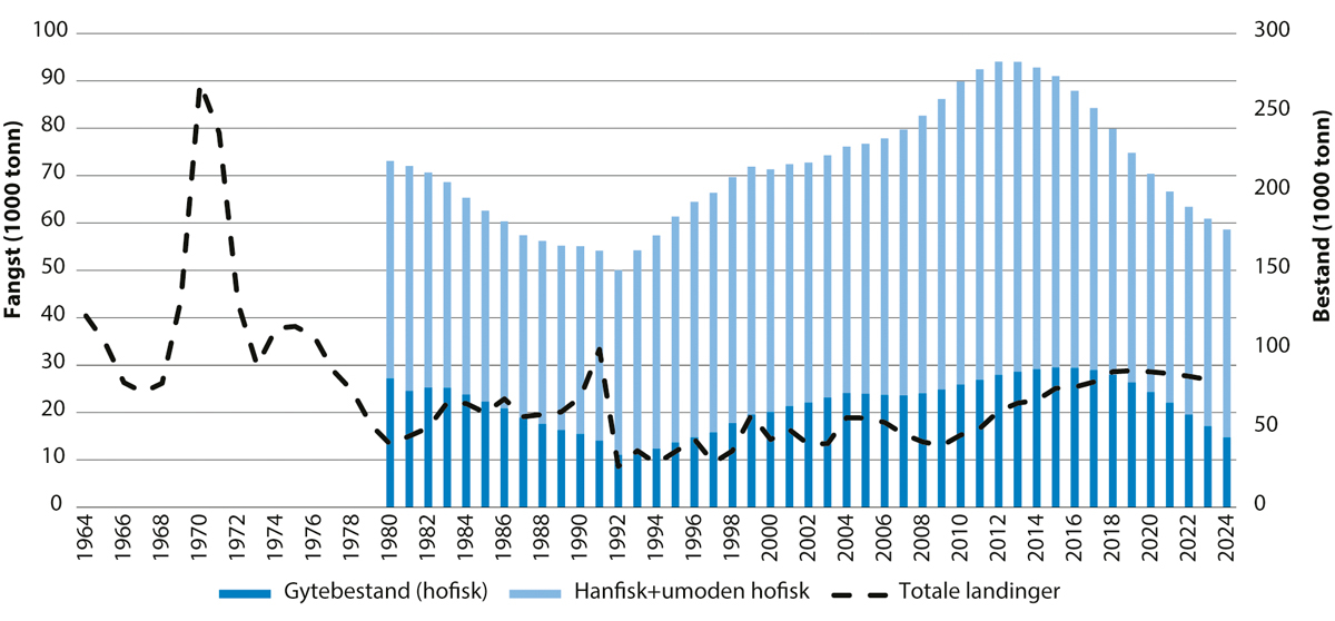 Figur 4.16 Utviklinga i bestand og fangst av nordaustarktisk blåkveite.