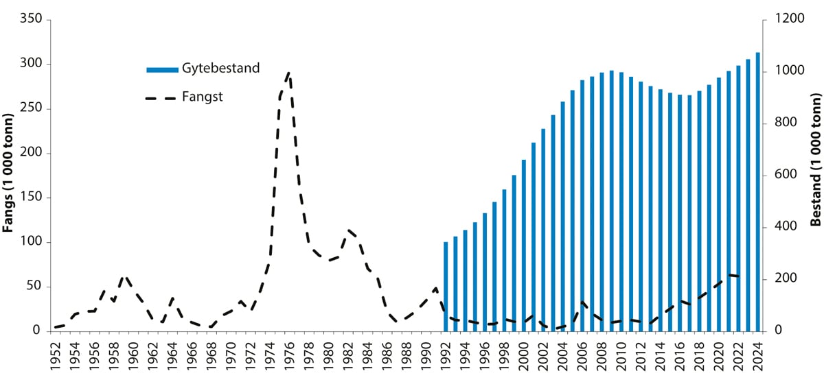 Figur 4.19 Utviklinga i bestand og fangst av snabeluer i ICES-område 1 og 2.