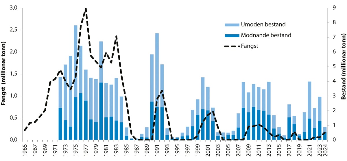 Figur 4.22 Utviklinga i bestand og fangst av lodde i Barentshavet.