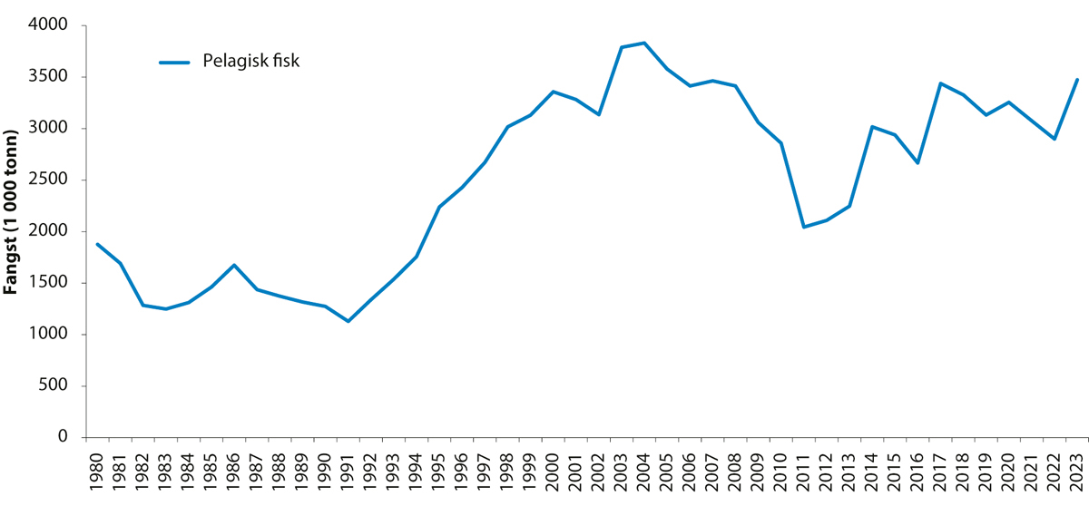 Figur 4.25 Fisket av norsk vårgytande sild, makrell og kolmule frå 1980 til 2023.1