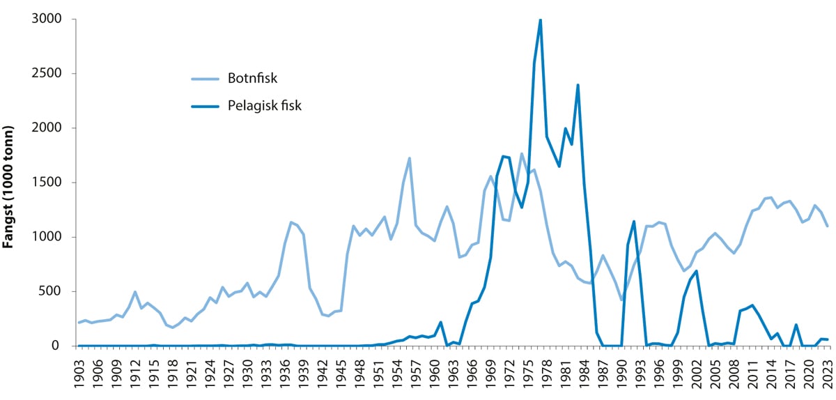 Figur 4.3 Fisket i Barentshavet frå 1903 til 2023. Totalfangst – alle land.