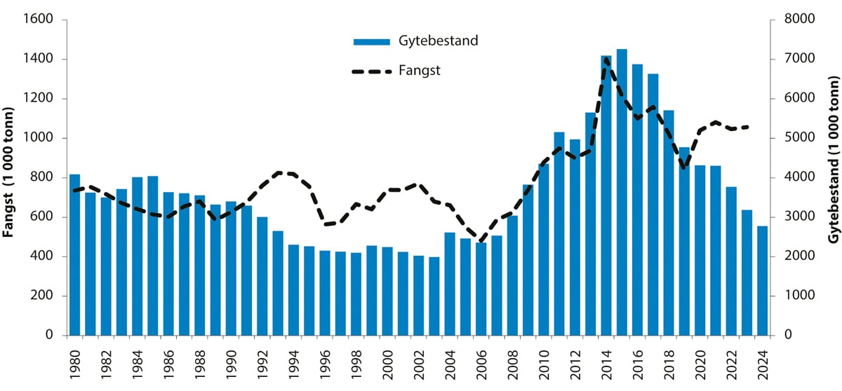 Figur 4.31 Utviklinga i bestand og fangst av nordaustatlantisk makrell.