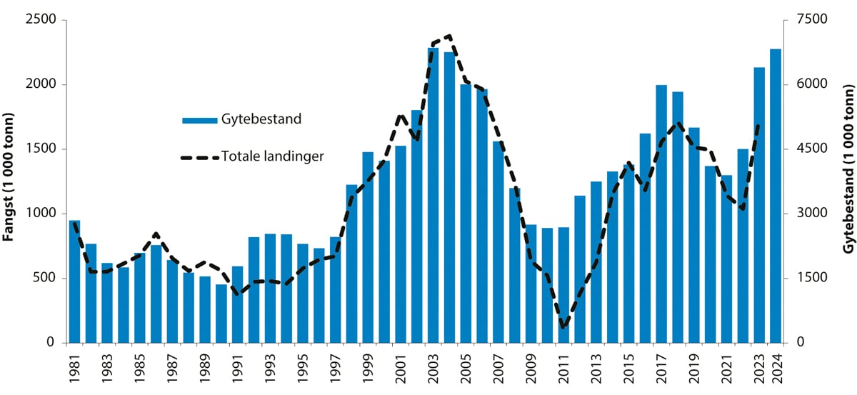 Figur 4.34 Utviklinga i bestand og fangst av nordaustatlantisk kolmule.