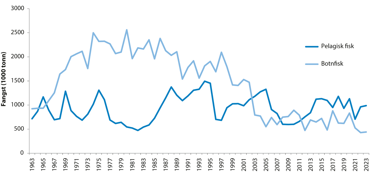 Figur 4.37 Fisket i Nordsjøen og Skagerrak frå 1963 til 2023.