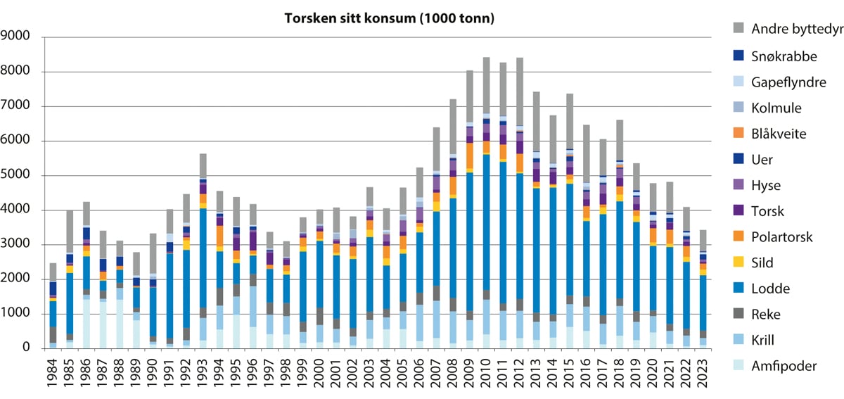 Figur 4.4 Torskebestanden sitt konsum av ulike byttedyr frå 1984 til 2023.