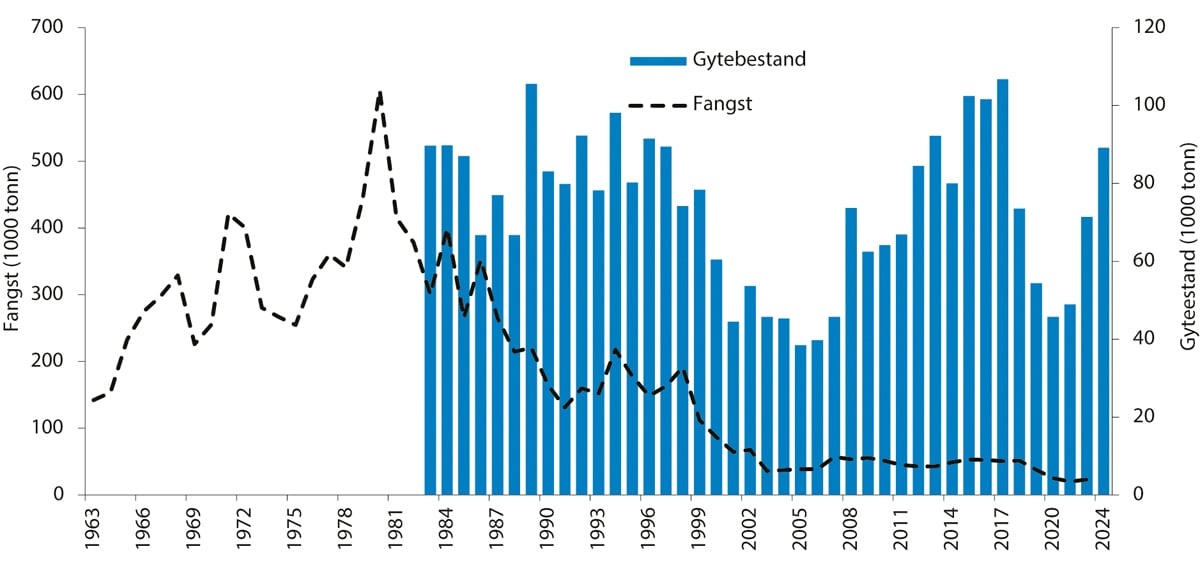 Figur 4.47 Utviklinga i bestand og fangst av torsk i Nordsjøen, i Skagerrak, i den austlege engelske kanalen og vest for Skottland.