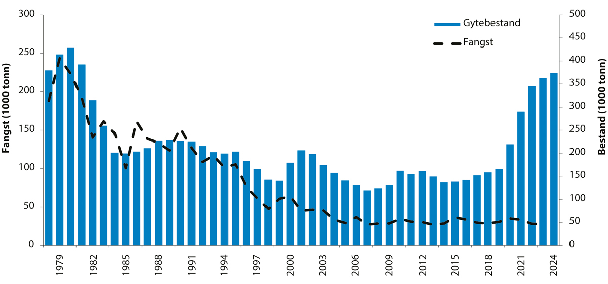 Figur 4.53 Utviklinga i bestand og fangst av kviting i Nordsjøen og den austlege engelske kanalen.