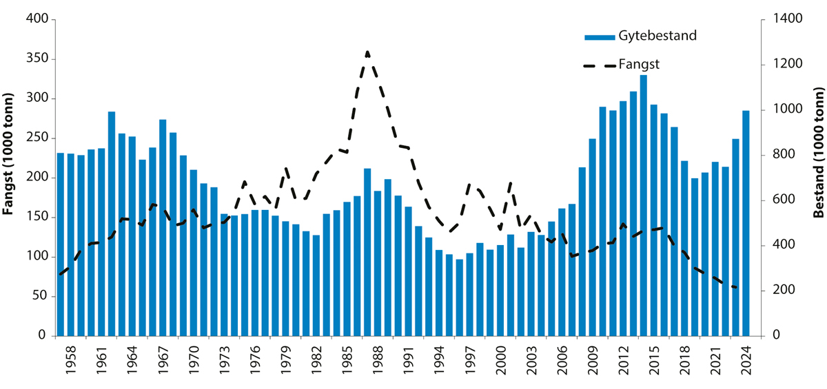 Figur 4.56 Utviklinga i bestand og fangst av raudspette i Nordsjøen og Skagerrak.