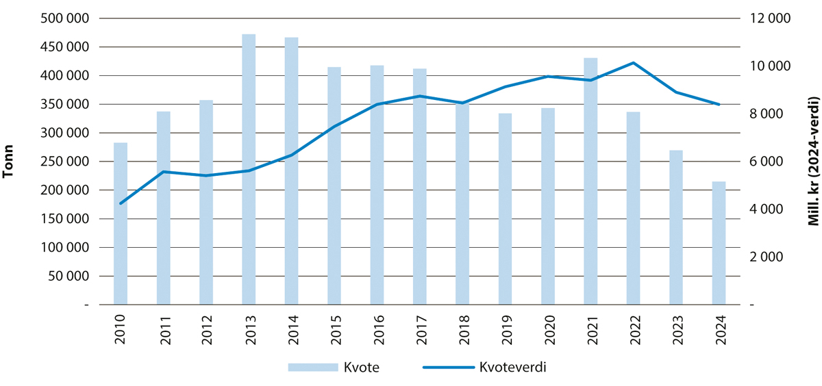 Figur 5.1 Utviklinga i kvote og kvoteverdi for torsk i Barentshavet.