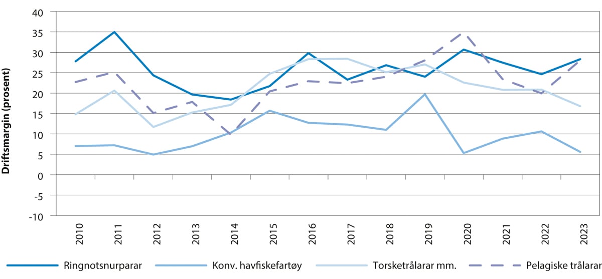 Figur 5.10 Utviklinga i driftsmarginen for havfiskegrupper.