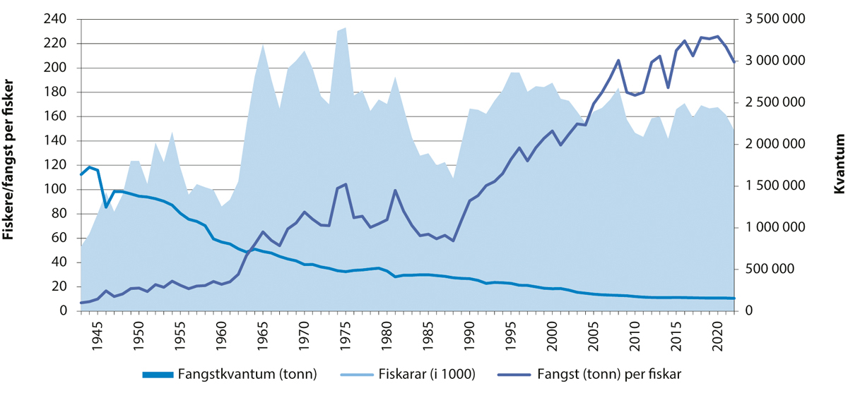 Figur 5.11 Utviklinga i fangstkvantum, fiskarar og fangst per fiskar.