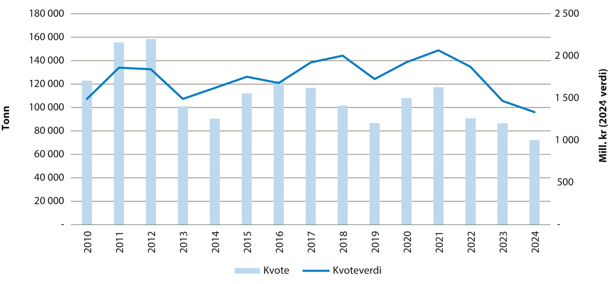 Figur 5.2 Utviklinga i kvote og kvoteverdi for hyse i Barentshavet.