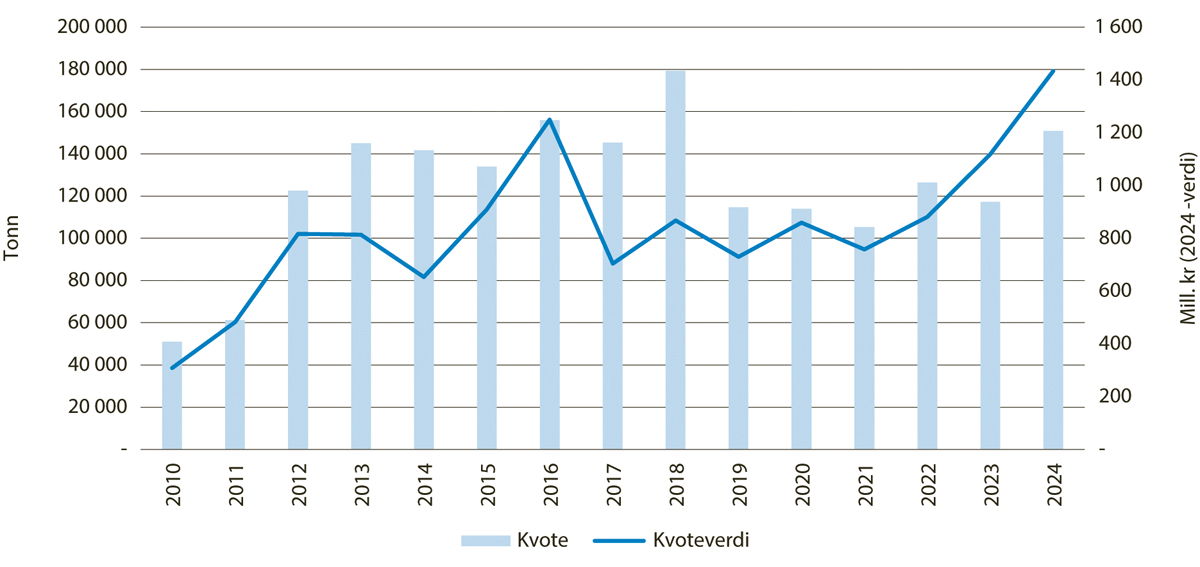 Figur 5.3 Utviklinga i kvote og kvoteverdi for sild i Nordsjøen og Skagerrak.