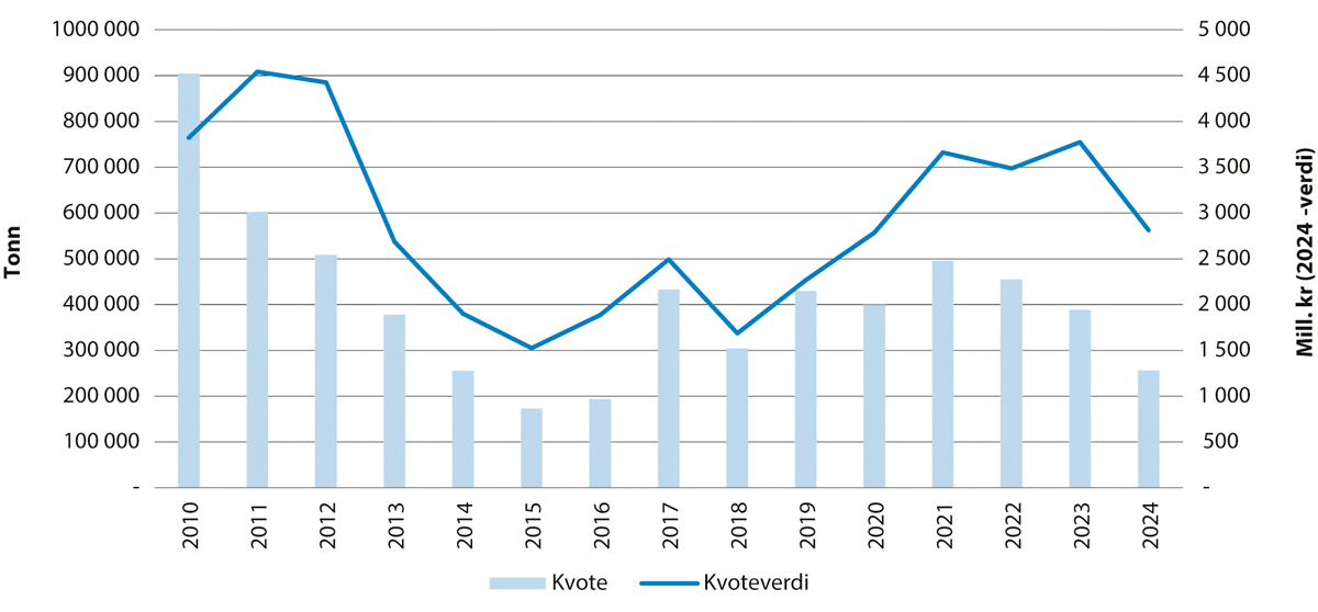 Figur 5.4 Utviklinga i kvote og kvoteverdi for norsk vårgytande sild.