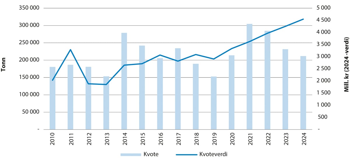 Figur 5.5 Utviklinga i kvote og kvoteverdi for makrell.