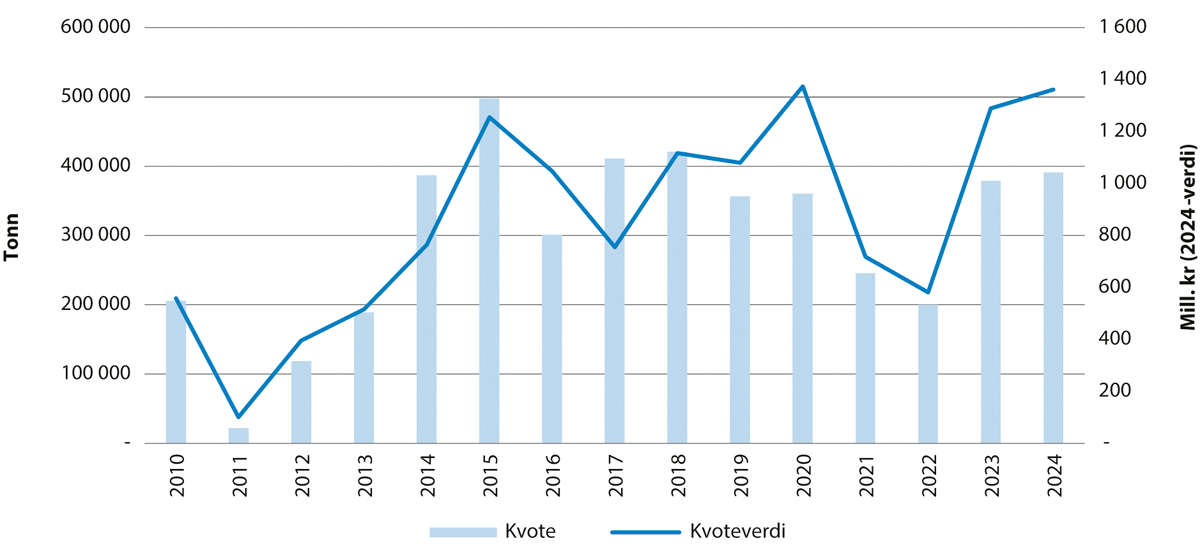 Figur 5.6 Utviklinga i kvote og kvoteverdi for kolmule.