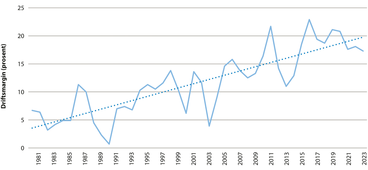 Figur 5.7 Utviklinga i driftsmarginen1 for den norske fiskeflåten saman med trendline.